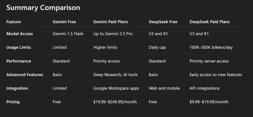 Compare Gemini vs Deepseek AI Writing Assistant Tools