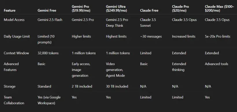 Compare Gemini vs Claude AI Writer Assistants