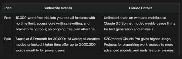 Sudowrite vs Claude comparison - Free and paid packages