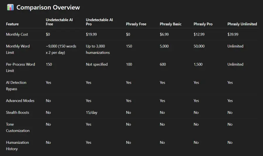 Compare Undetectable AI vs Phrasly 2025