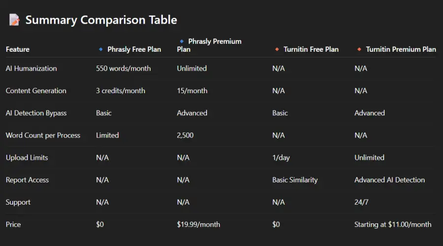 Phrasly vs Turnitin AI Comparison Details