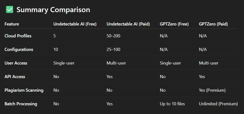Undetectable AI vs GPTZero Price Comparison