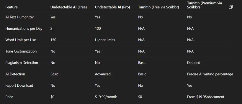 Undetectable AI vs Turnitin AI Price comparison