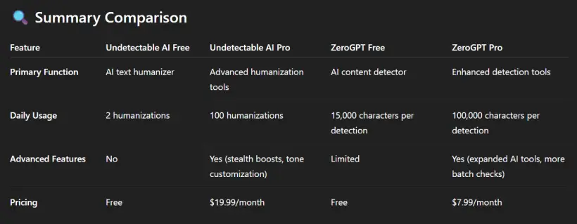 Compare Undetectable AI vs ZeroGPT