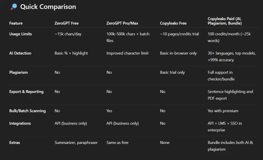 ZeroGPT vs Copyleaks: Which is best AI?